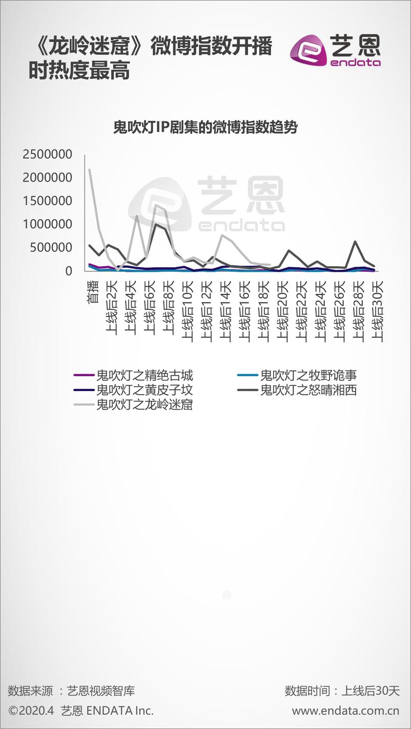 《2020艺恩鬼吹灯IP剧集评估分析》 - 第7页预览图