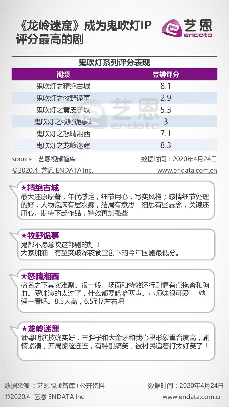 《2020艺恩鬼吹灯IP剧集评估分析》 - 第8页预览图