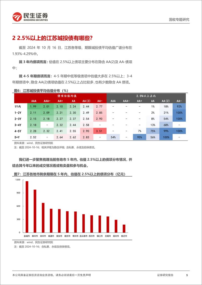 《城投随笔系列：聚焦，2.5%25以上的江苏城投债-241017-民生证券-18页》 - 第5页预览图