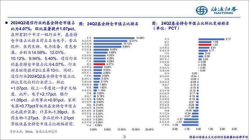 《通信行业2024Q2持仓情况：持仓占比增长加速，AI赛道集中度进一步提升-240730-海通证券-14页》 - 第3页预览图