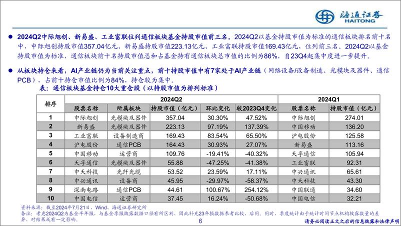 《通信行业2024Q2持仓情况：持仓占比增长加速，AI赛道集中度进一步提升-240730-海通证券-14页》 - 第6页预览图