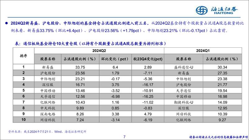 《通信行业2024Q2持仓情况：持仓占比增长加速，AI赛道集中度进一步提升-240730-海通证券-14页》 - 第7页预览图