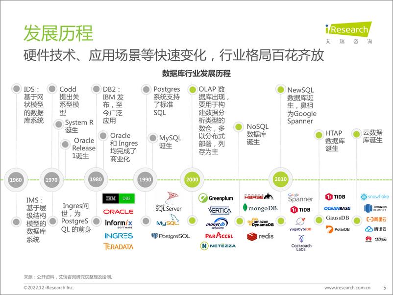 《艾瑞咨询：2022年中国数据库研究报告》 - 第5页预览图