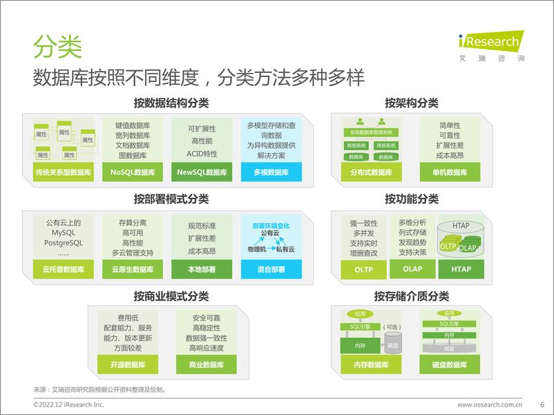 《艾瑞咨询：2022年中国数据库研究报告》 - 第6页预览图