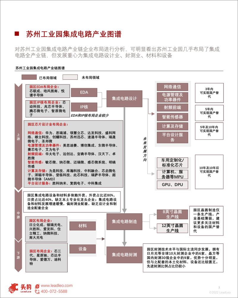 《22年苏州工业园区集成电路产业发展判断（摘要版）》 - 第3页预览图