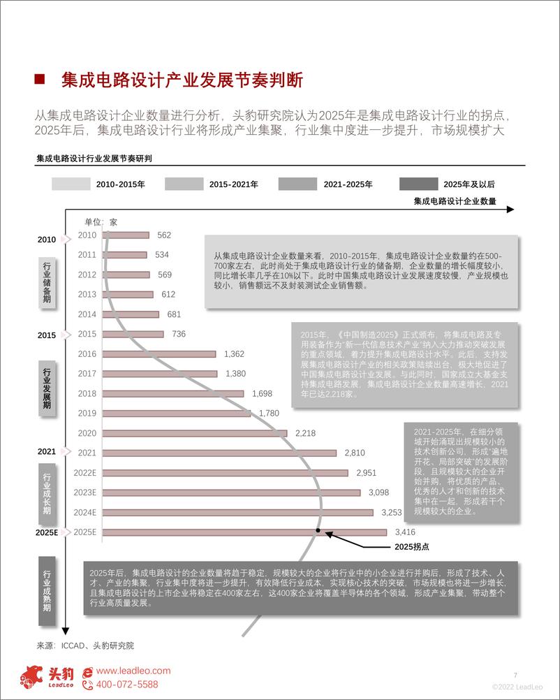 《22年苏州工业园区集成电路产业发展判断（摘要版）》 - 第7页预览图