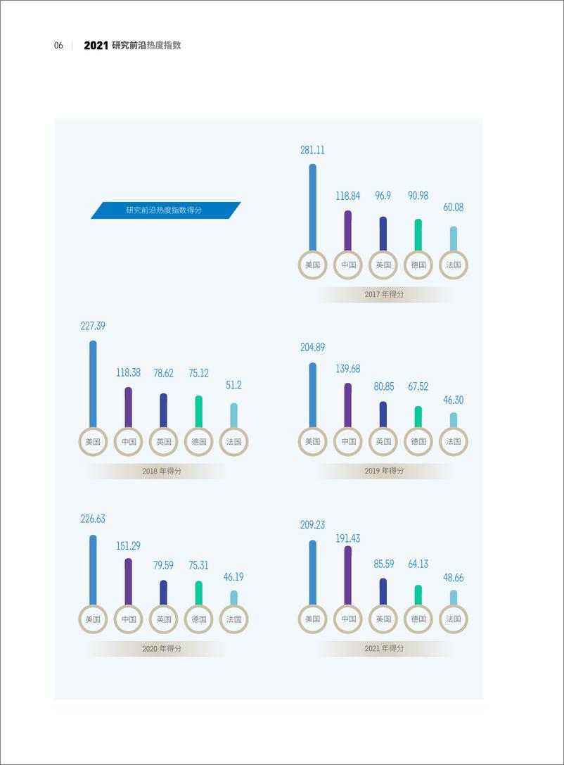 《中科院-2021研究前沿热度指数报告-52页》 - 第8页预览图