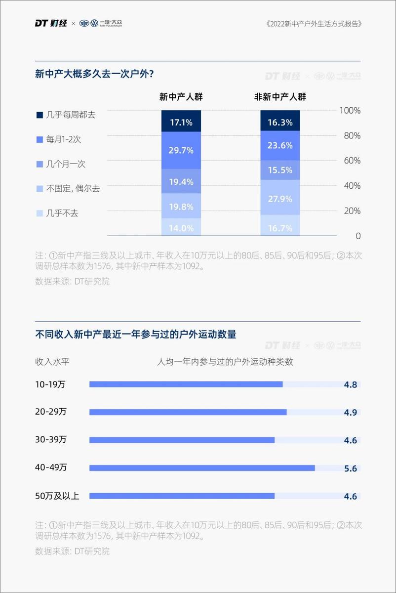 《DT财经&一汽大众：2022新中产户外生活方式报告-23页》 - 第6页预览图