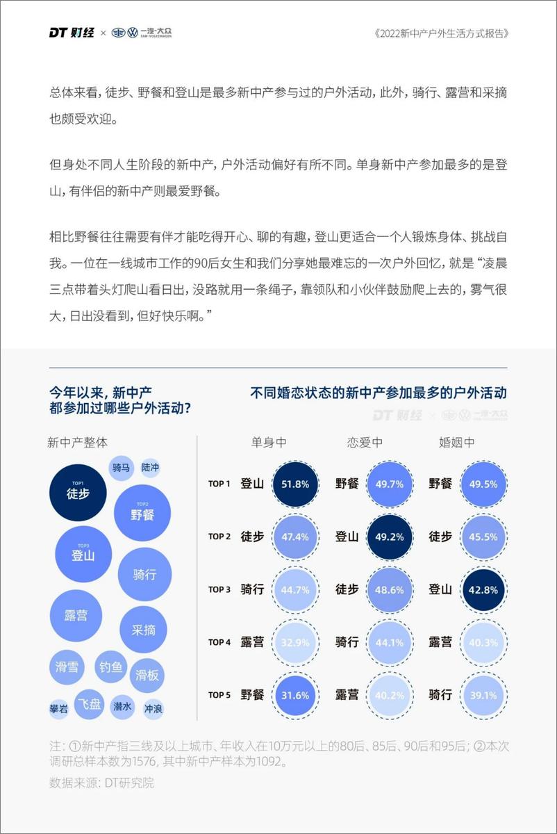 《DT财经&一汽大众：2022新中产户外生活方式报告-23页》 - 第8页预览图