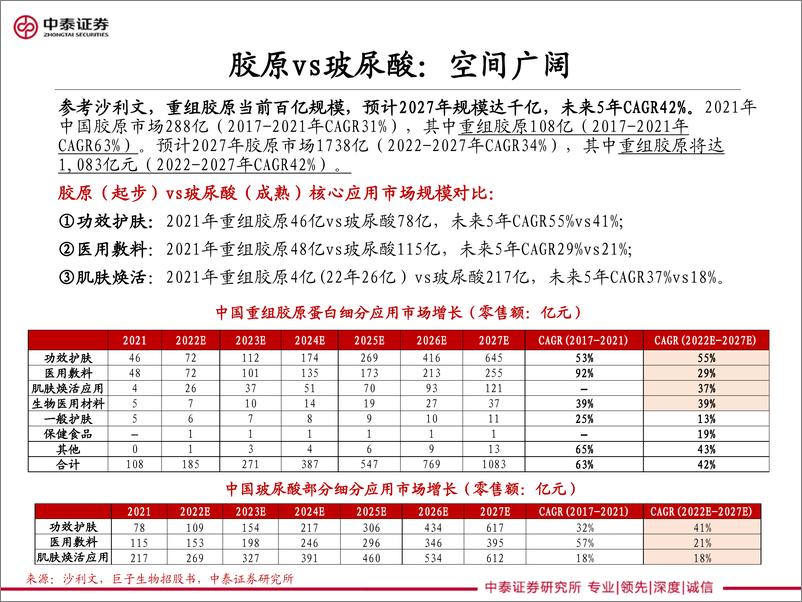 《医美行业细分Ⅴ：重组胶原龙头的路径选择，巨子生物、华熙生物类比解读-20221104-中泰证券-40页》 - 第8页预览图