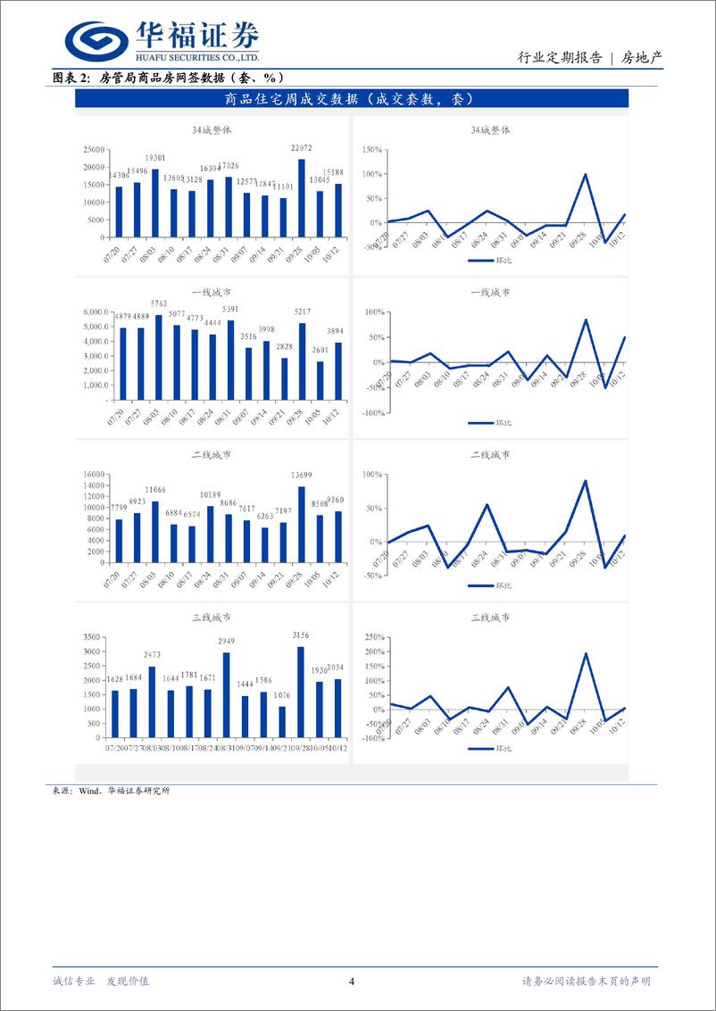 《房地产行业定期报告：一揽子财政政策推出，地产止跌回稳可期-241012-华福证券-14页》 - 第4页预览图