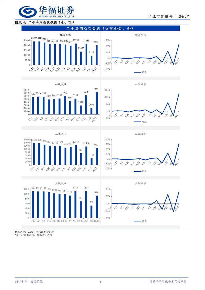 《房地产行业定期报告：一揽子财政政策推出，地产止跌回稳可期-241012-华福证券-14页》 - 第6页预览图