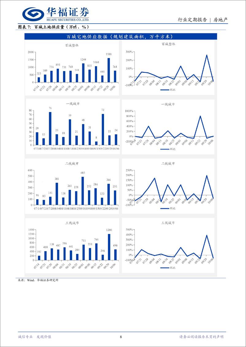 《房地产行业定期报告：一揽子财政政策推出，地产止跌回稳可期-241012-华福证券-14页》 - 第8页预览图
