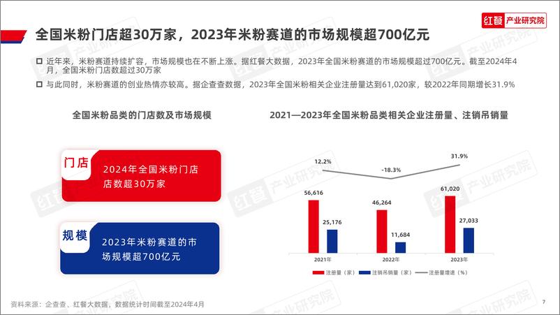 《米粉品类发展报告2024-30页》 - 第7页预览图