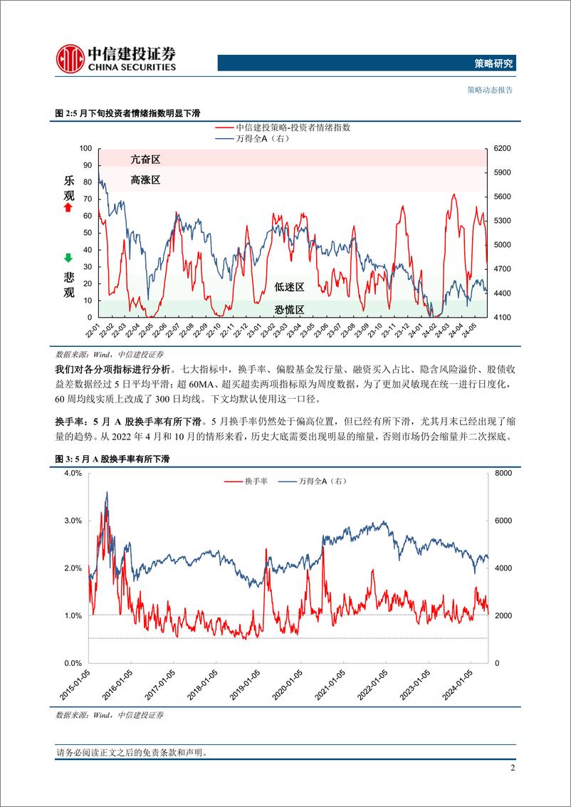 《市场情绪跟踪5月报：投资者情绪再度转弱-240601-中信建投-10页》 - 第4页预览图