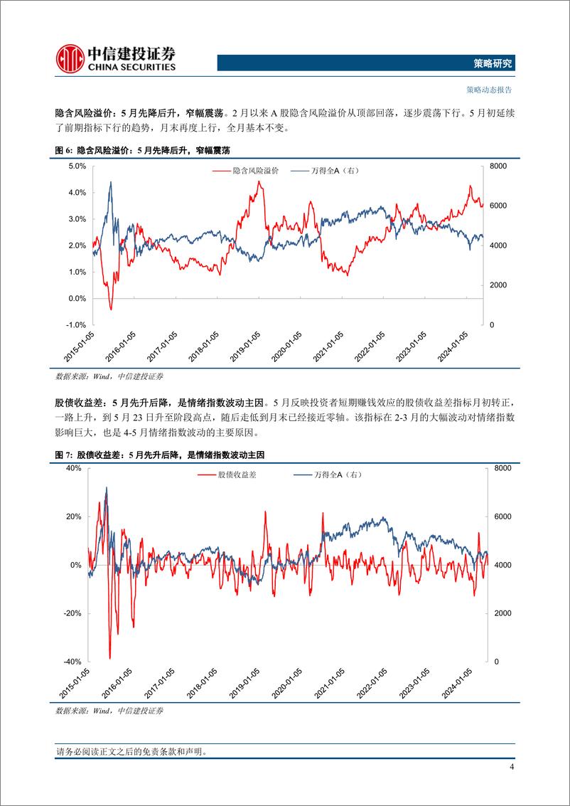 《市场情绪跟踪5月报：投资者情绪再度转弱-240601-中信建投-10页》 - 第6页预览图