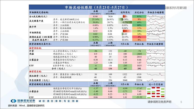 《全球流动性观察系列5月第5期：不同微观主体配置行为差异较大-20220530-国泰君安-51页》 - 第6页预览图