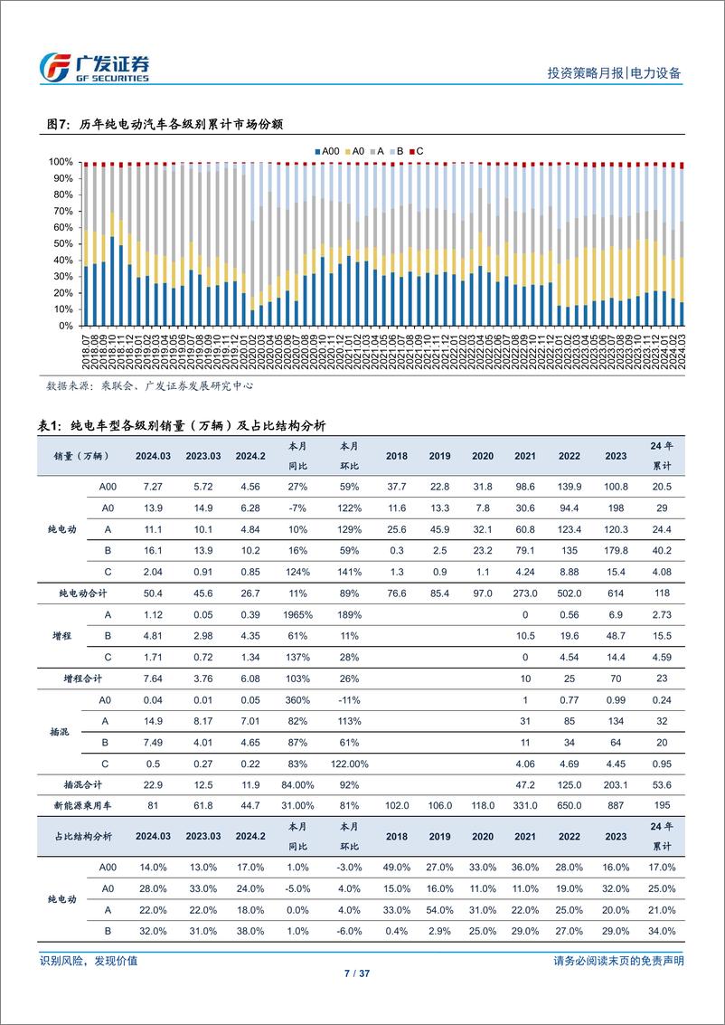 《新能源汽车行业：车型与政策周期共振，24Q1电车销量超预期-240415-广发证券-37页》 - 第7页预览图