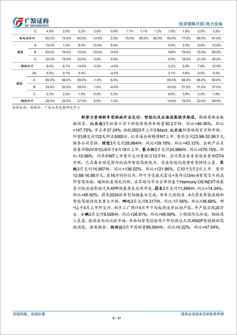 《新能源汽车行业：车型与政策周期共振，24Q1电车销量超预期-240415-广发证券-37页》 - 第8页预览图