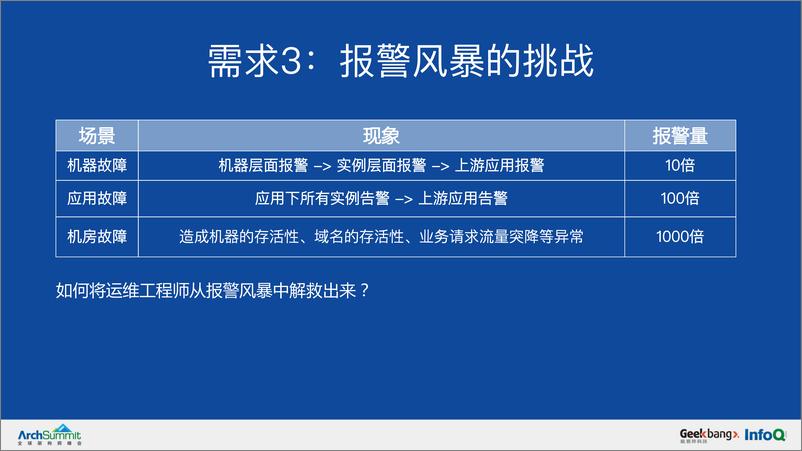 《AIOps对监控报警架构的挑战-周伟》 - 第8页预览图