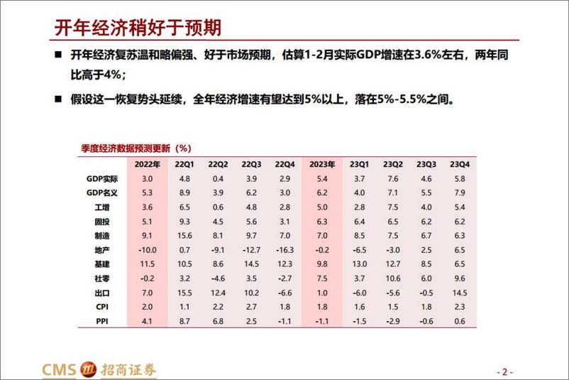 《开年数据解读-20230319-招商证券-15页》 - 第3页预览图