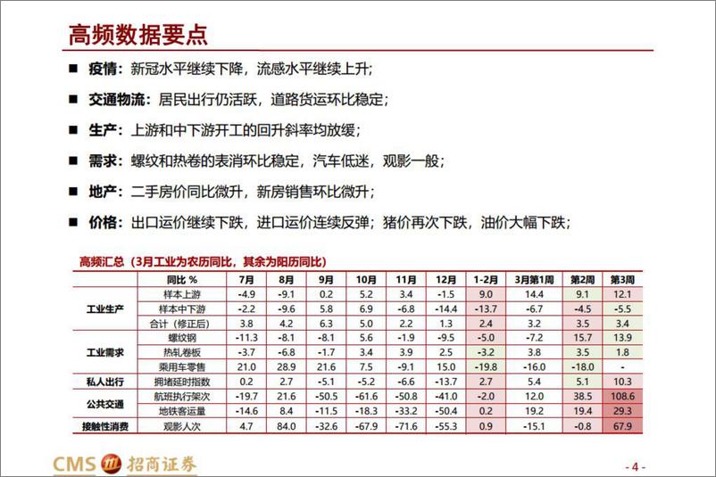 《开年数据解读-20230319-招商证券-15页》 - 第5页预览图