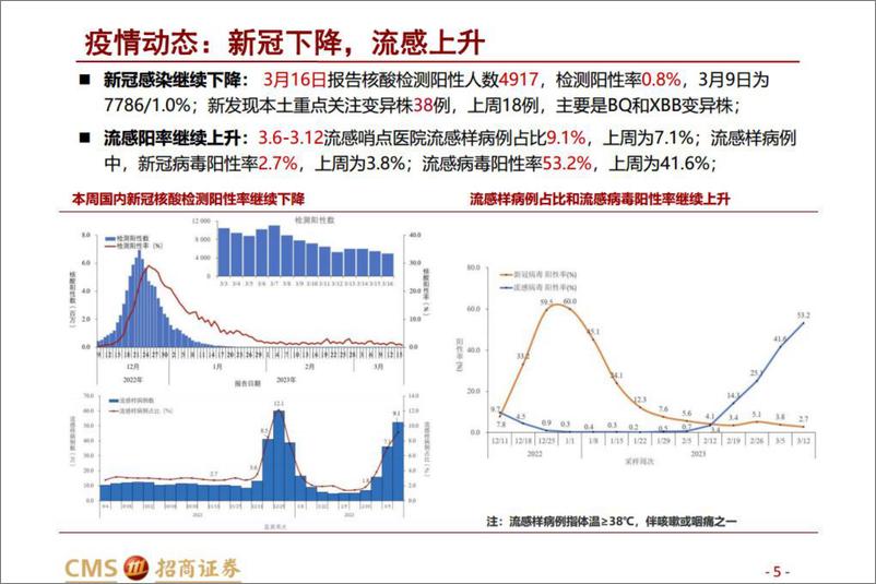 《开年数据解读-20230319-招商证券-15页》 - 第6页预览图