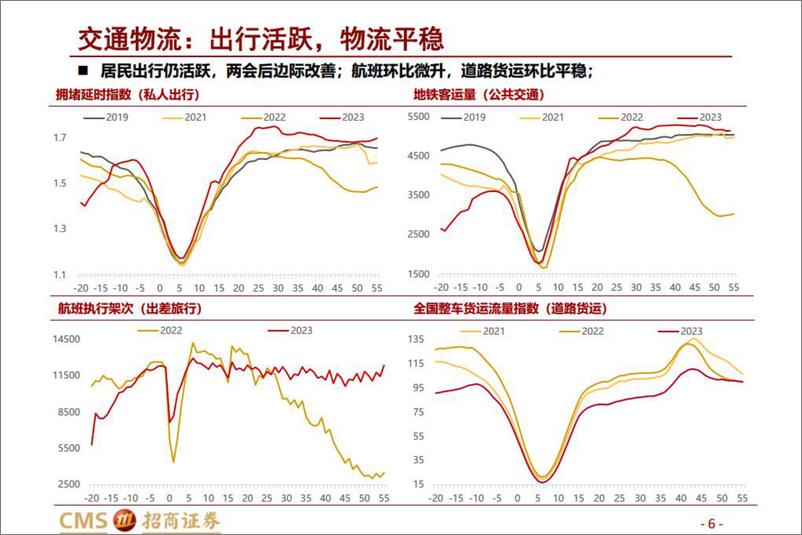 《开年数据解读-20230319-招商证券-15页》 - 第7页预览图