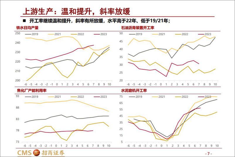 《开年数据解读-20230319-招商证券-15页》 - 第8页预览图