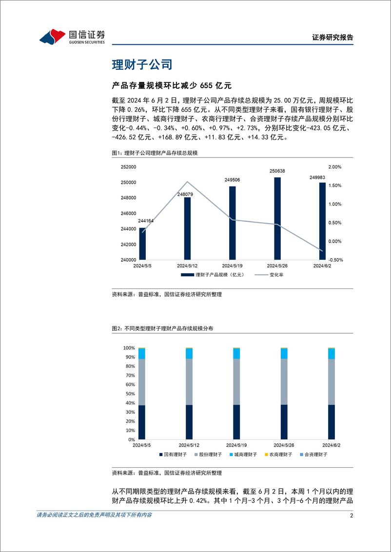 《资管机构产品配置观察(第43期)：理财规模收缩，债基久期继续缩短-240605-国信证券-14页》 - 第2页预览图