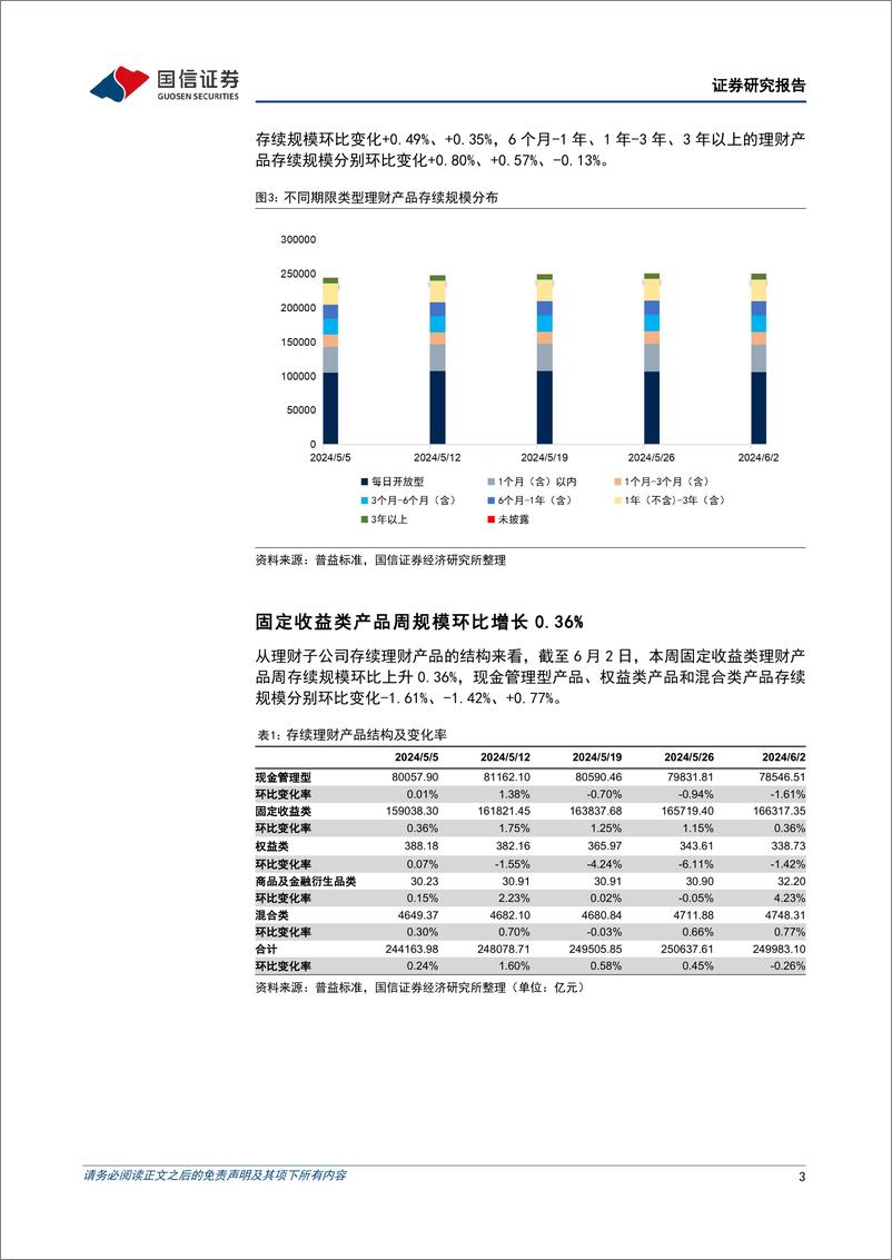 《资管机构产品配置观察(第43期)：理财规模收缩，债基久期继续缩短-240605-国信证券-14页》 - 第3页预览图