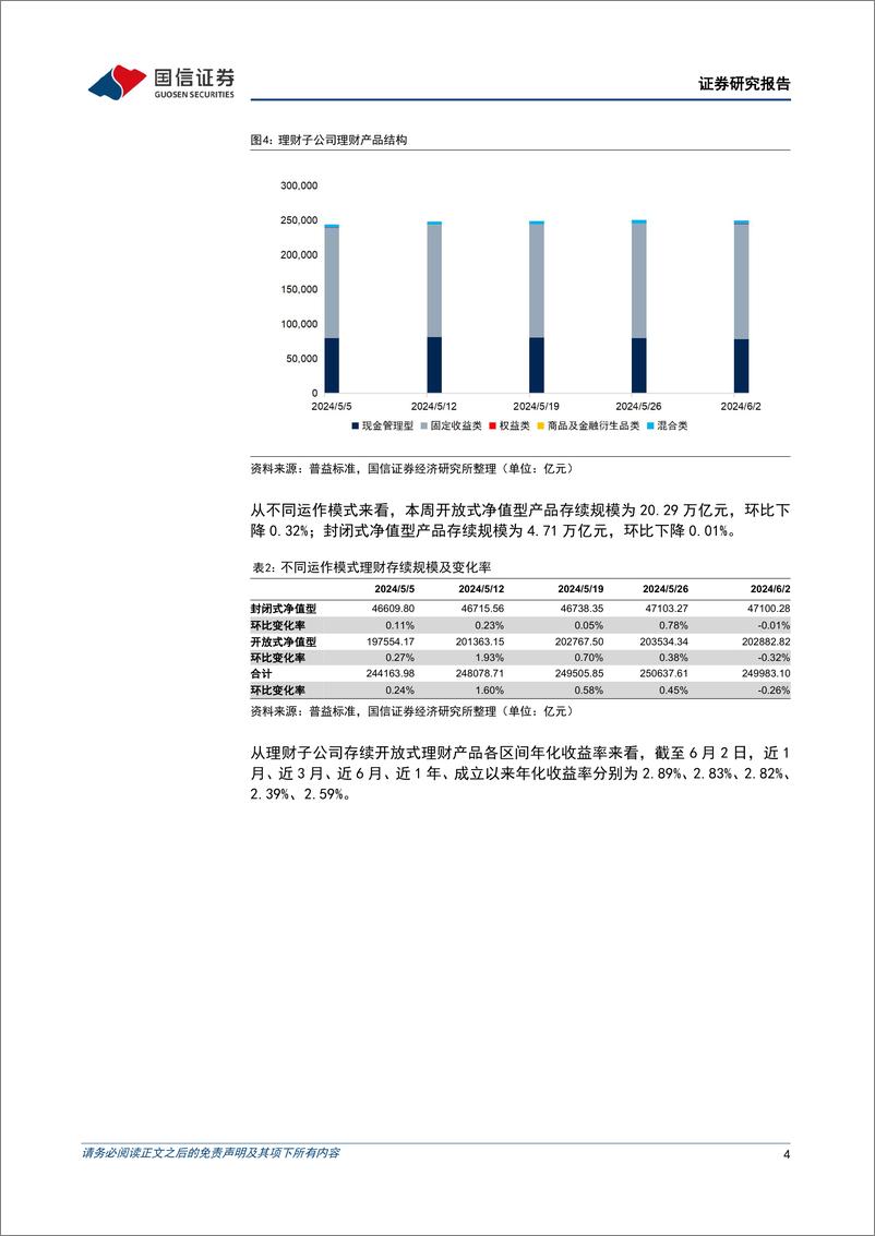 《资管机构产品配置观察(第43期)：理财规模收缩，债基久期继续缩短-240605-国信证券-14页》 - 第4页预览图