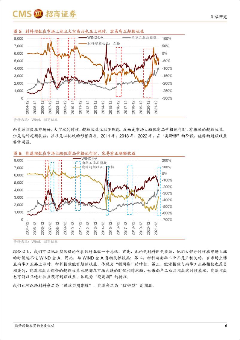 《大类行业风格启示录之周期篇：周期不灭，逻辑重构-20220531-招商证券-27页》 - 第7页预览图