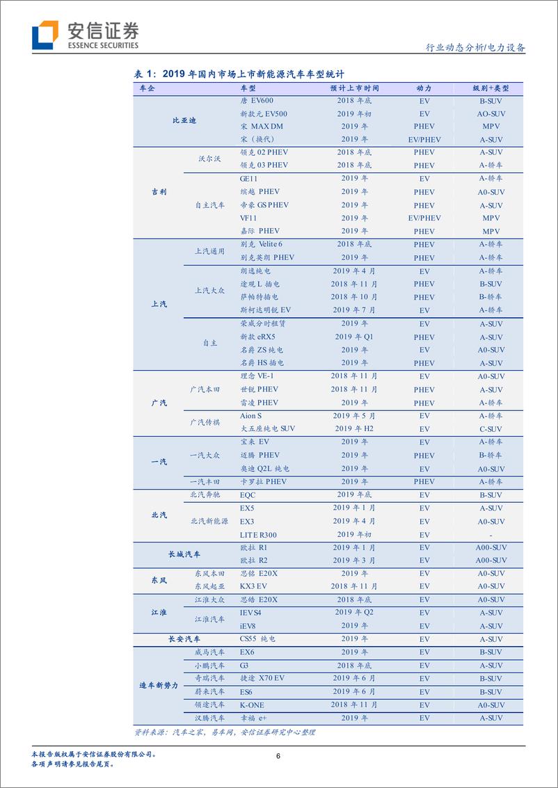 《电力设备行业动态分析：从新能源车型投放看2019行业趋势-20190210-安信证券-23页》 - 第7页预览图