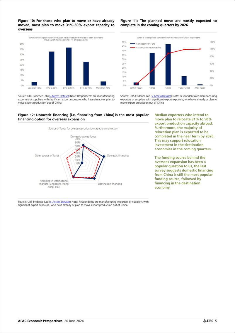 《UBS Economics-APAC Economic Perspectives _Tracking China Plus One in 2024_...-108775859》 - 第5页预览图