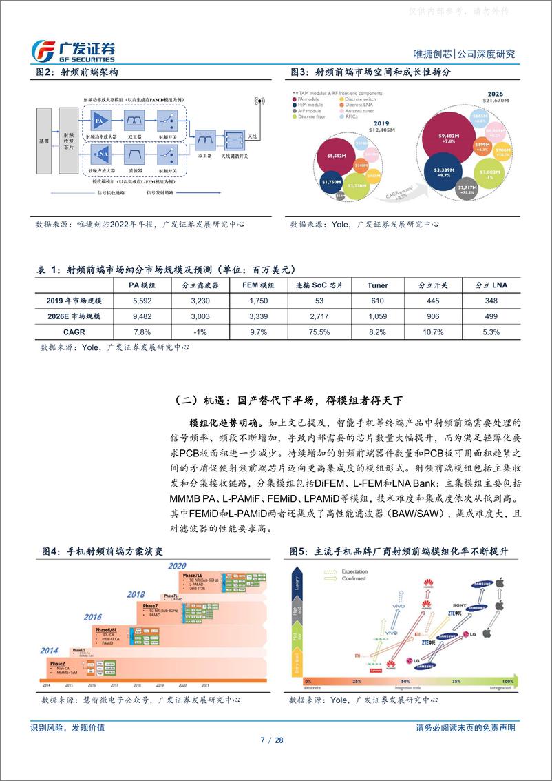 《广发证券-唯捷创芯(688153)高集成度模组放量可期，PA模组龙头再启航-230531》 - 第7页预览图