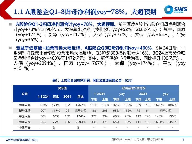 《保险行业2024年三季报业绩综述：投资驱动利润高增，NBV表现亮眼-241104-申万宏源-27页》 - 第4页预览图