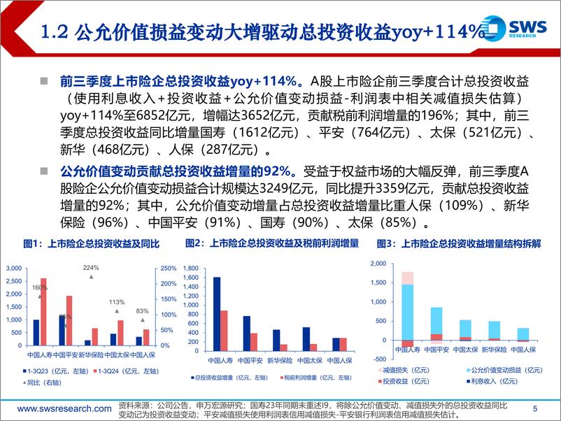 《保险行业2024年三季报业绩综述：投资驱动利润高增，NBV表现亮眼-241104-申万宏源-27页》 - 第5页预览图