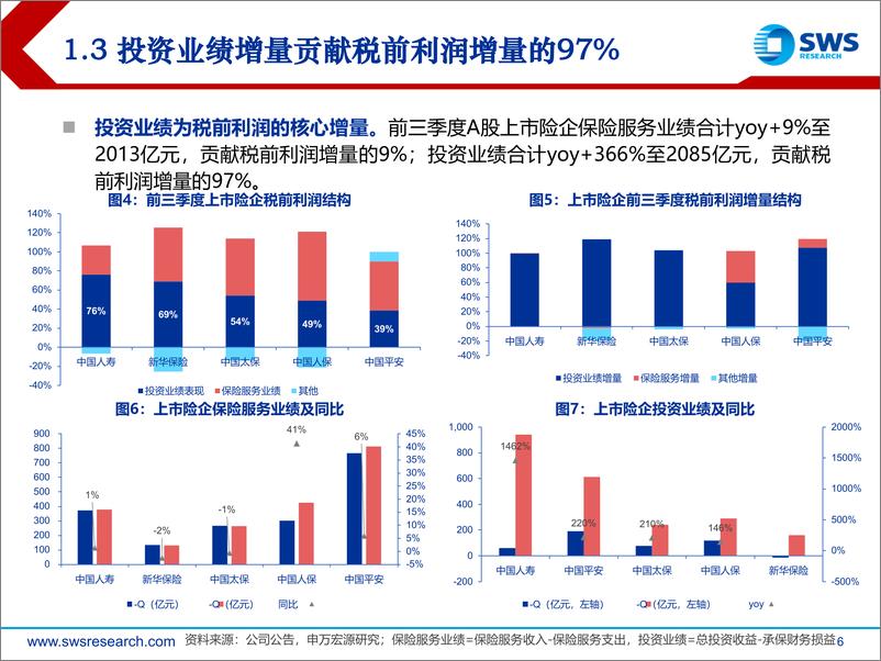 《保险行业2024年三季报业绩综述：投资驱动利润高增，NBV表现亮眼-241104-申万宏源-27页》 - 第6页预览图