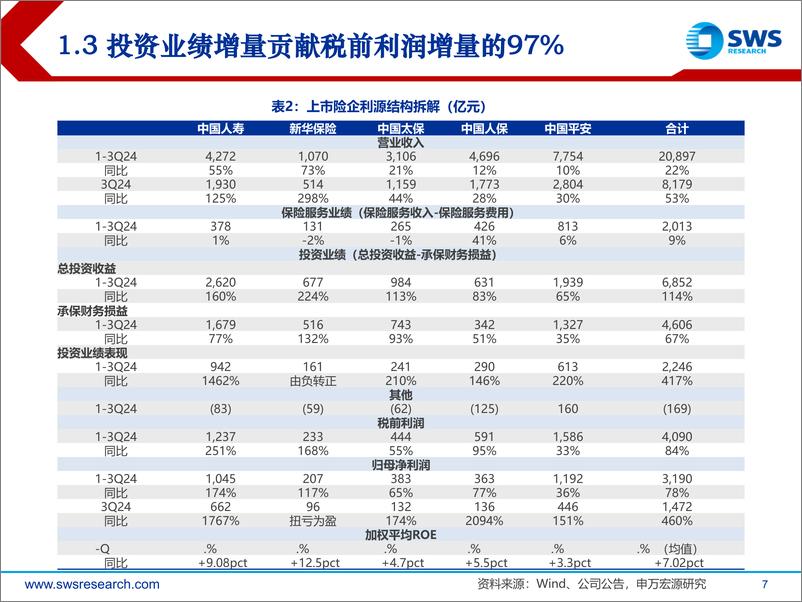 《保险行业2024年三季报业绩综述：投资驱动利润高增，NBV表现亮眼-241104-申万宏源-27页》 - 第7页预览图