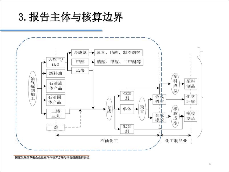 《中国石油化工企业温室气体排放核算方法与报告指南》 - 第6页预览图