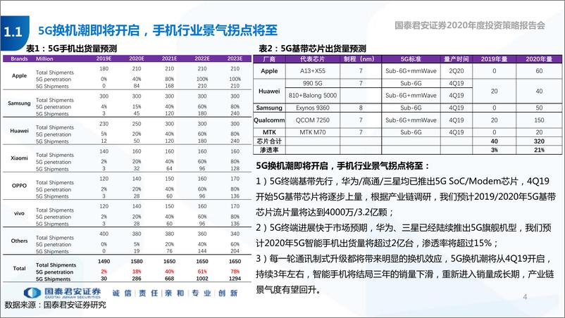 《科技行业2020年度策略会报告：迎接5G加人工智能新科技周期-20191101-国泰君安-64页》 - 第5页预览图