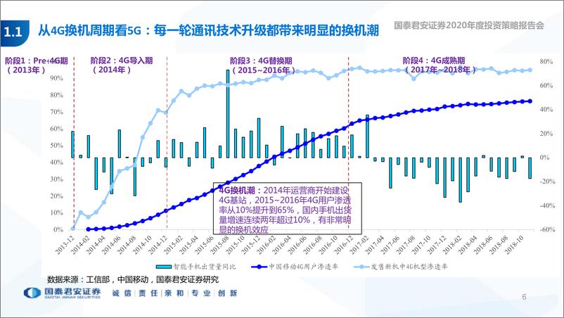 《科技行业2020年度策略会报告：迎接5G加人工智能新科技周期-20191101-国泰君安-64页》 - 第7页预览图