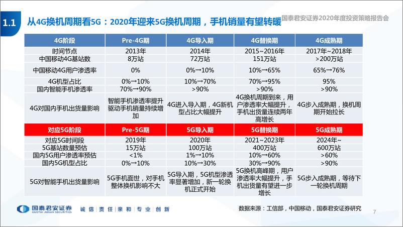 《科技行业2020年度策略会报告：迎接5G加人工智能新科技周期-20191101-国泰君安-64页》 - 第8页预览图