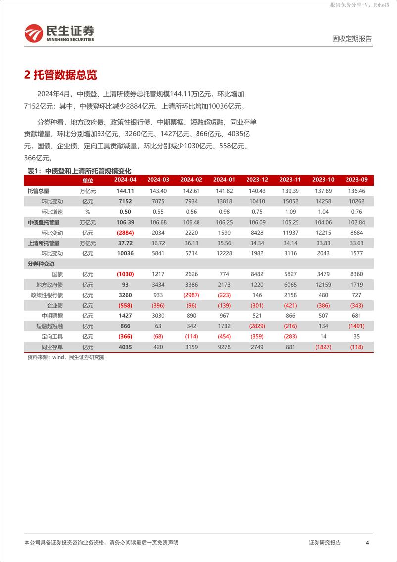 《2024年4月中债登和上清所托管数据：广义基金配债力度加强，证券公司减持-240527-民生证券-13页》 - 第4页预览图