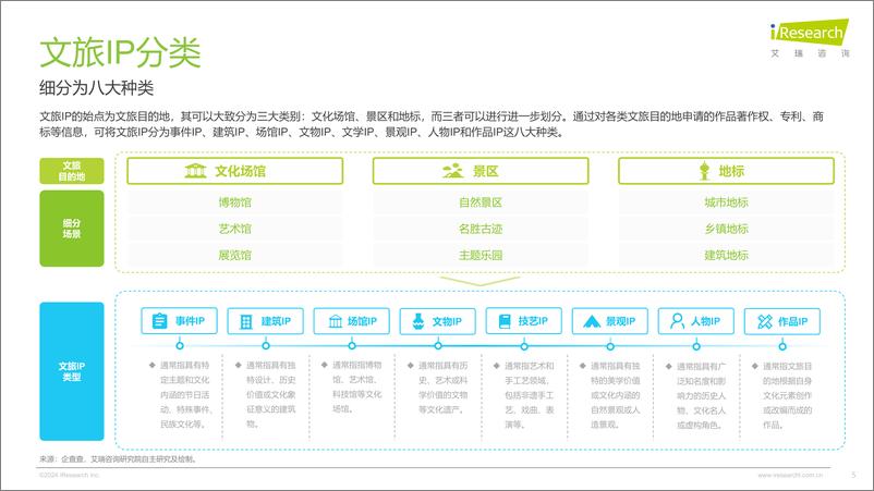 《2024年中国文旅IP商业化报告-46页》 - 第5页预览图