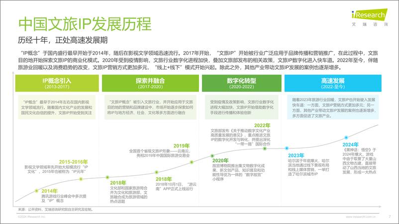 《2024年中国文旅IP商业化报告-46页》 - 第7页预览图