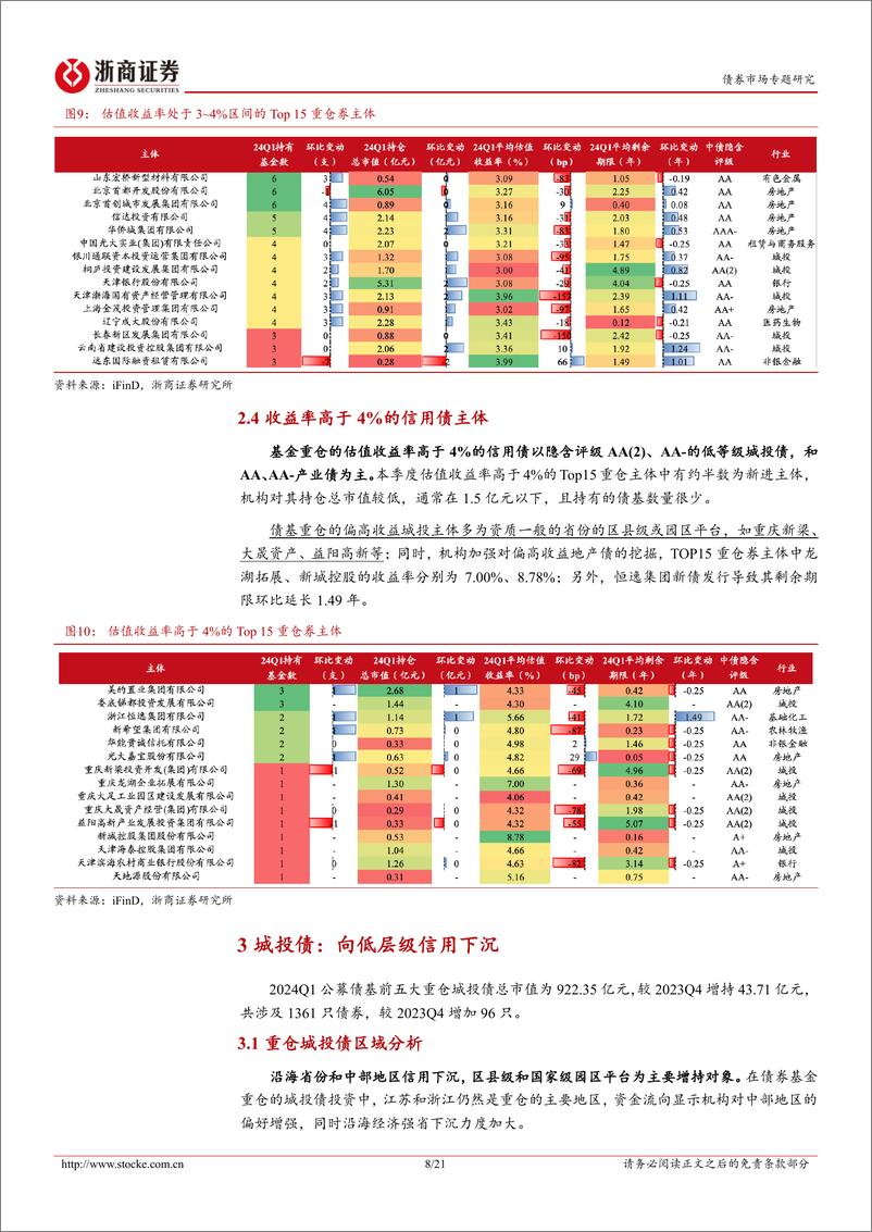 《2024Q1债基重仓全图谱：债基持仓中的信用下沉信号-240507-浙商证券-21页》 - 第8页预览图