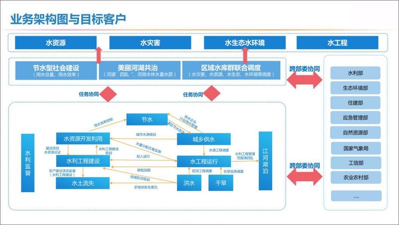 《基于5G的智慧水利业务整体解决方案》 - 第6页预览图