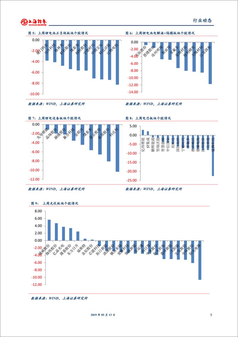 《电气设备和新能源行业：4月动力电池装机同比高增，新能源公交车补贴政策出台-20190513-上海证券-14页》 - 第6页预览图